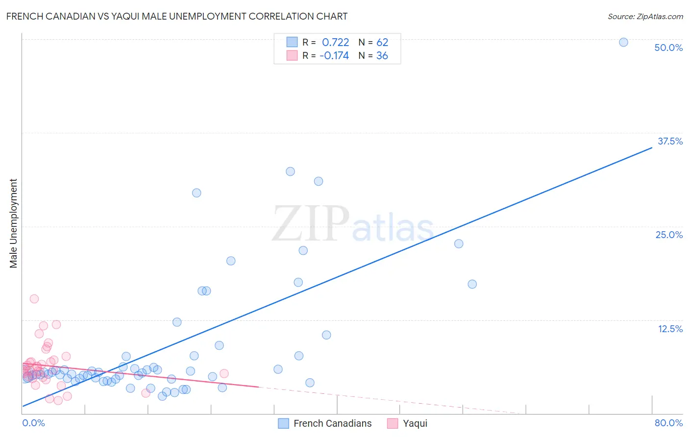 French Canadian vs Yaqui Male Unemployment