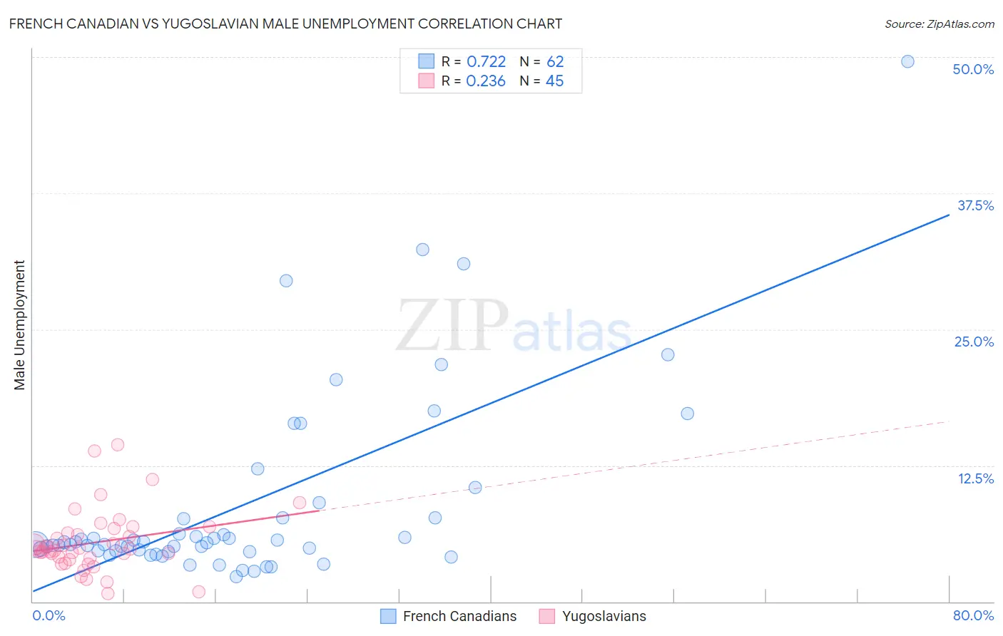 French Canadian vs Yugoslavian Male Unemployment