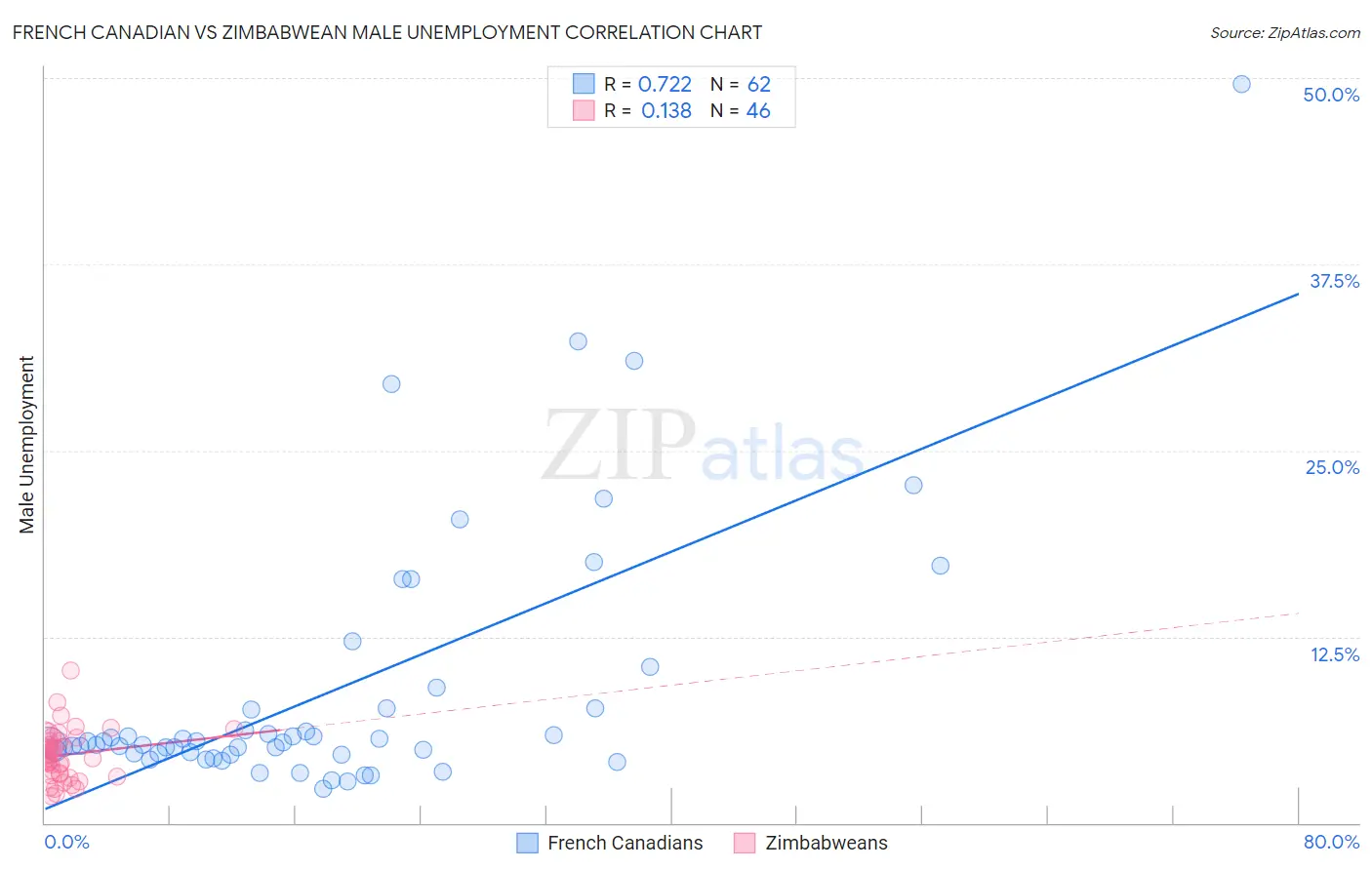 French Canadian vs Zimbabwean Male Unemployment