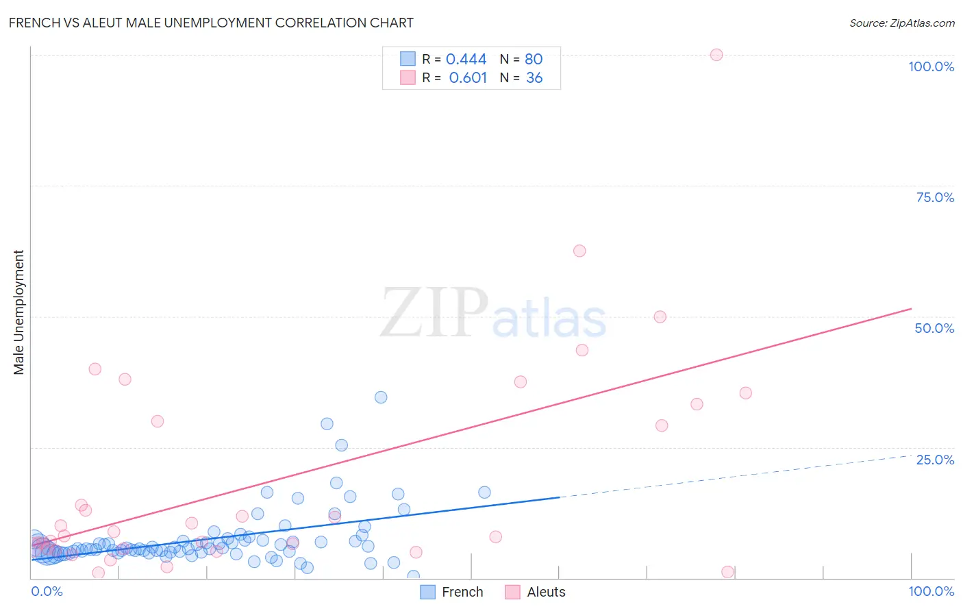 French vs Aleut Male Unemployment