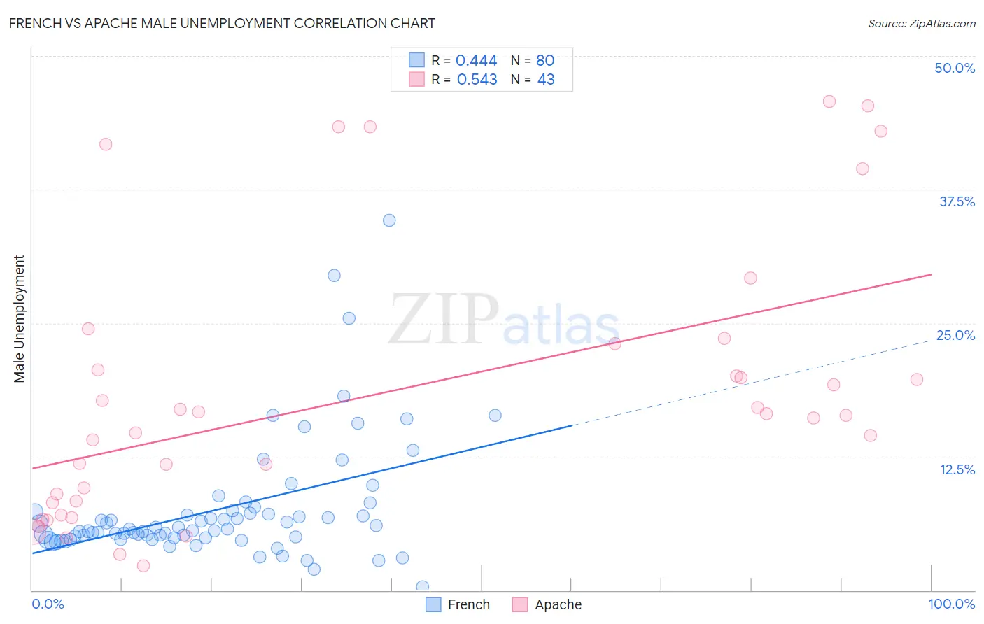 French vs Apache Male Unemployment