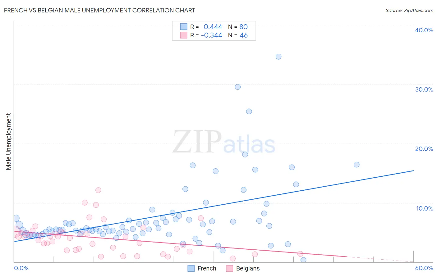 French vs Belgian Male Unemployment