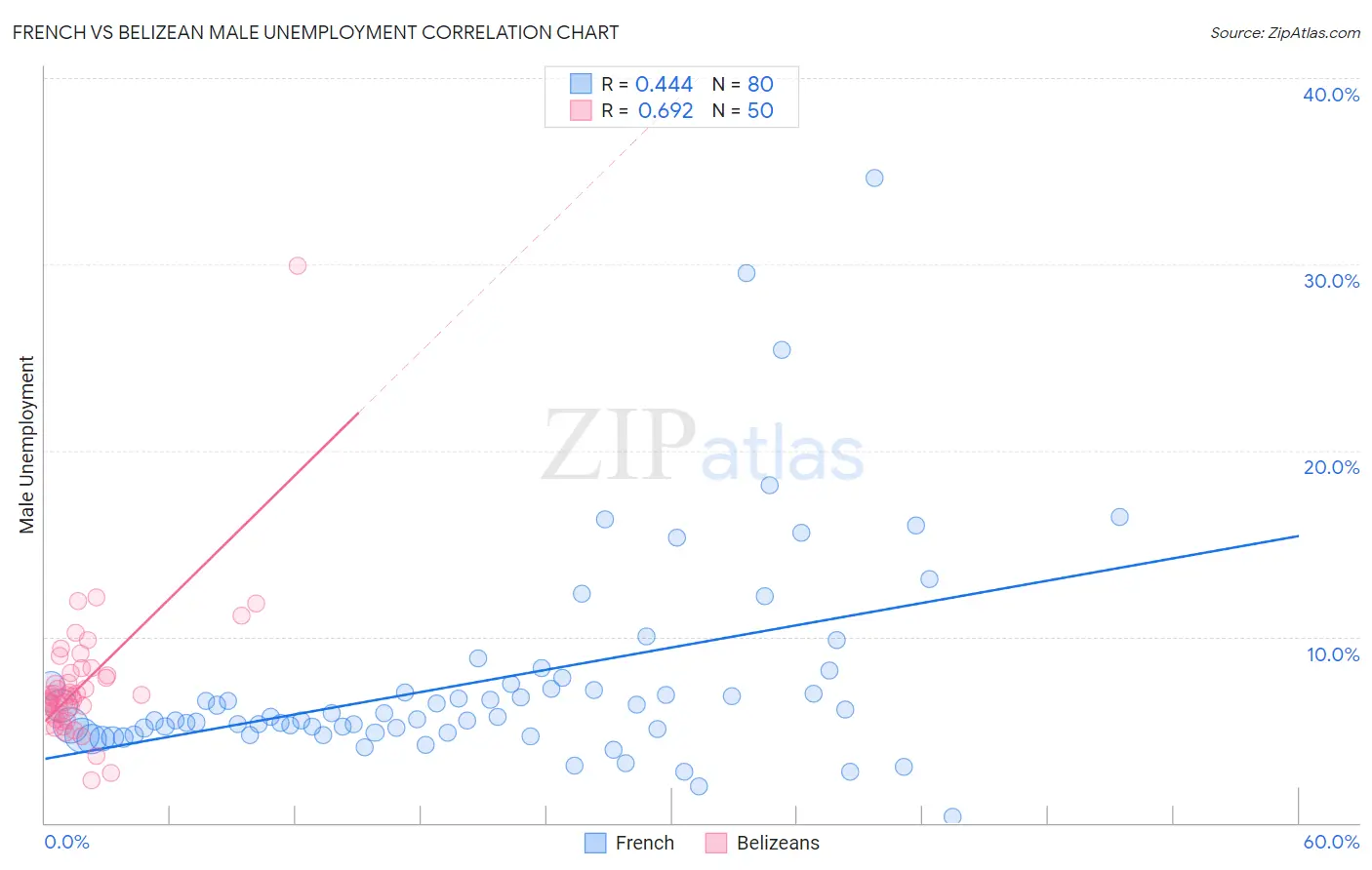 French vs Belizean Male Unemployment