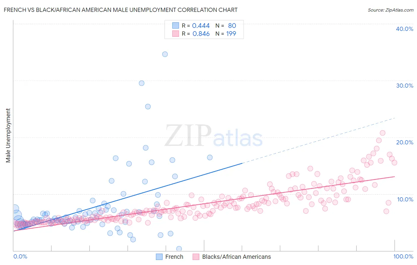 French vs Black/African American Male Unemployment