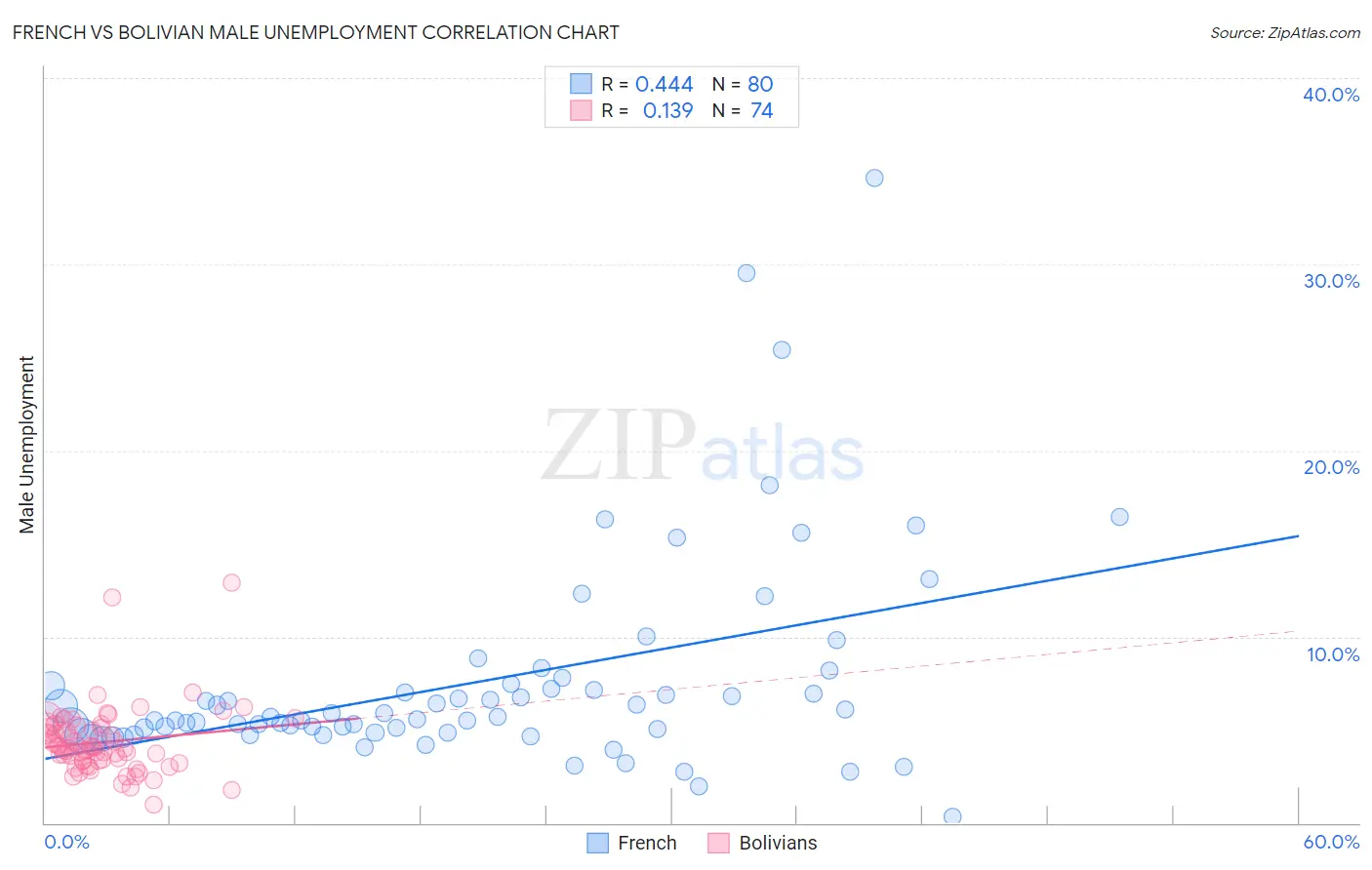 French vs Bolivian Male Unemployment
