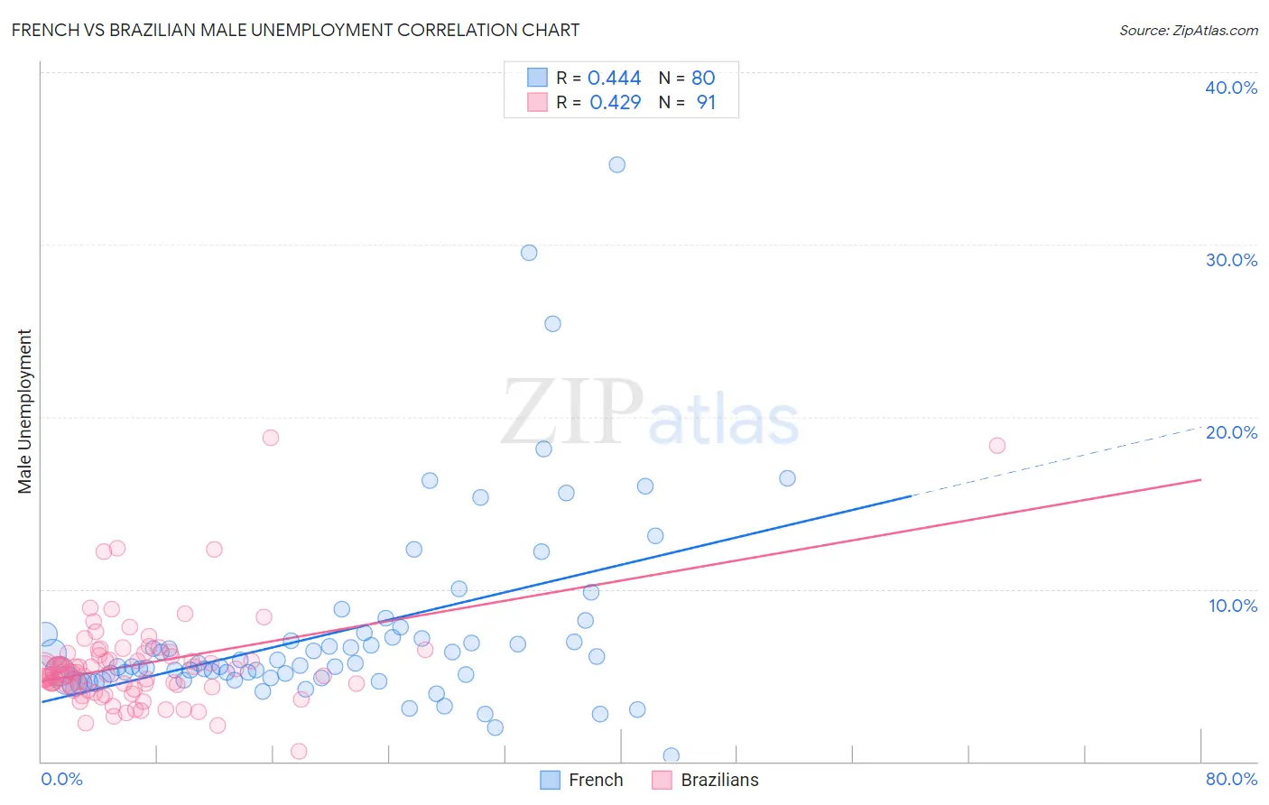 French vs Brazilian Male Unemployment