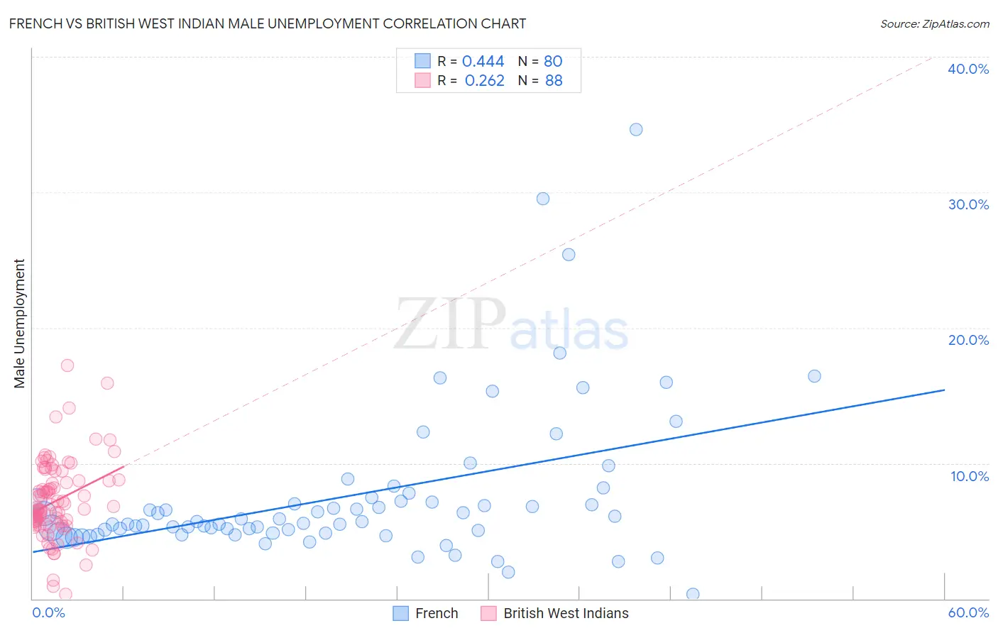 French vs British West Indian Male Unemployment