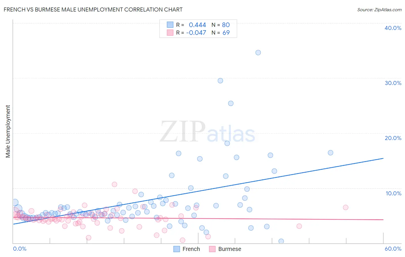 French vs Burmese Male Unemployment