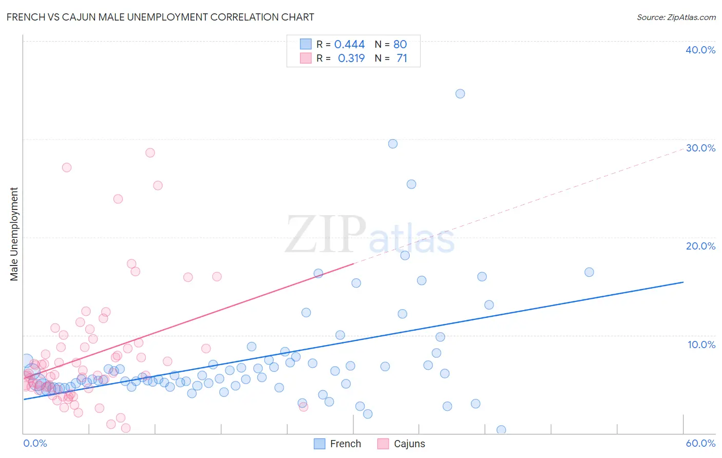 French vs Cajun Male Unemployment