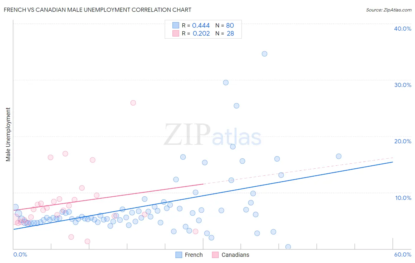 French vs Canadian Male Unemployment