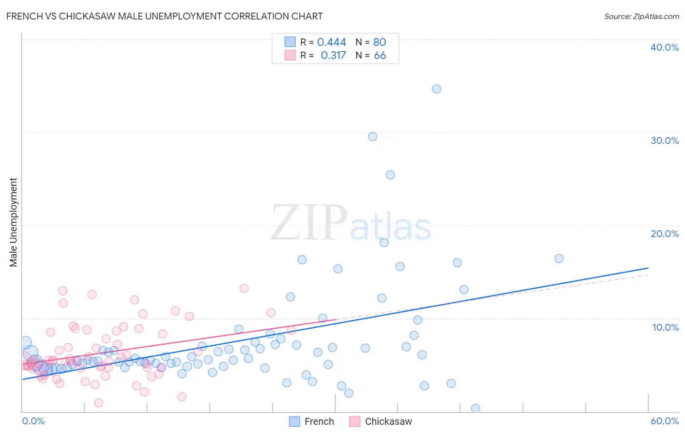 French vs Chickasaw Male Unemployment