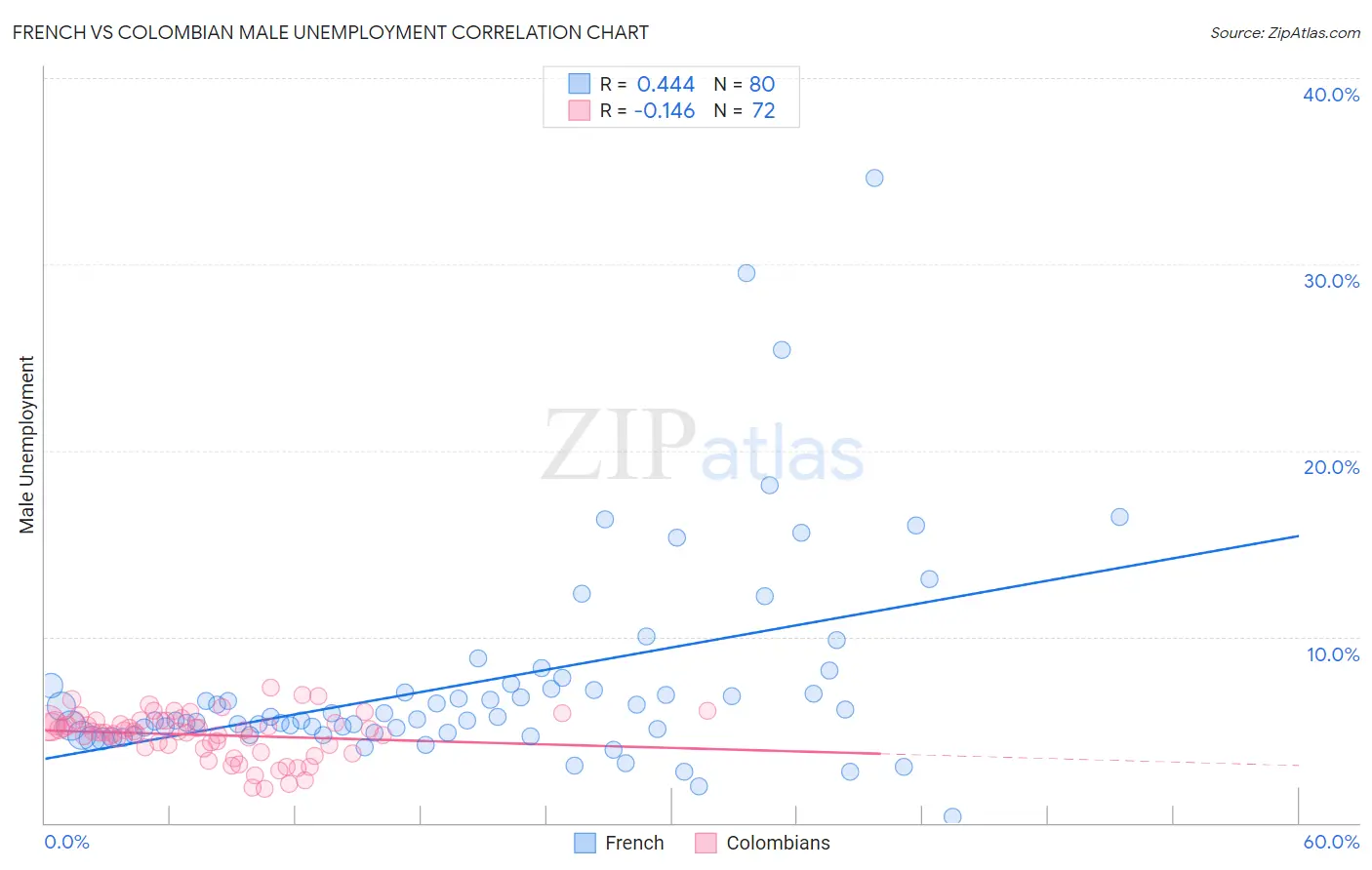 French vs Colombian Male Unemployment