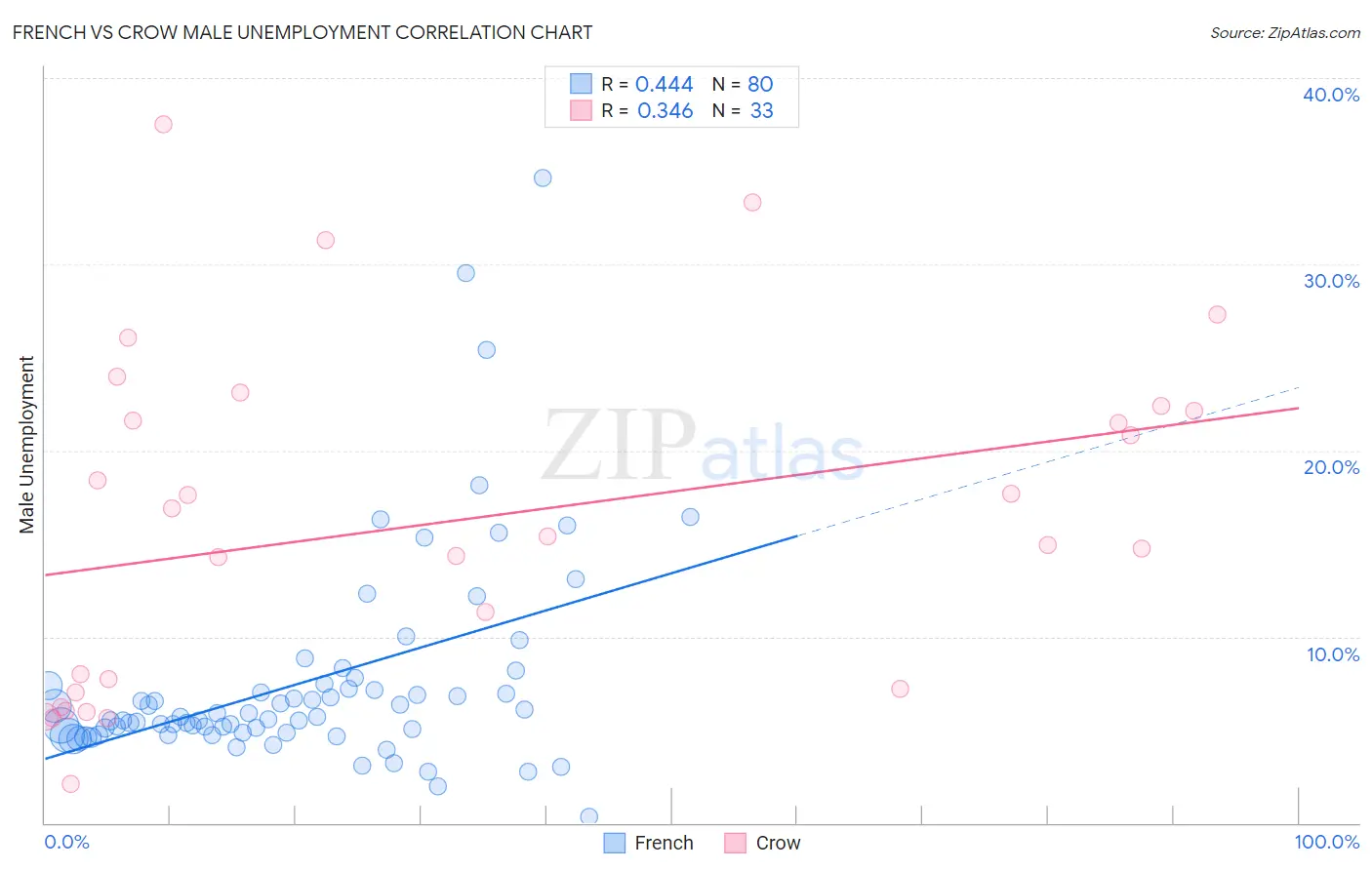 French vs Crow Male Unemployment