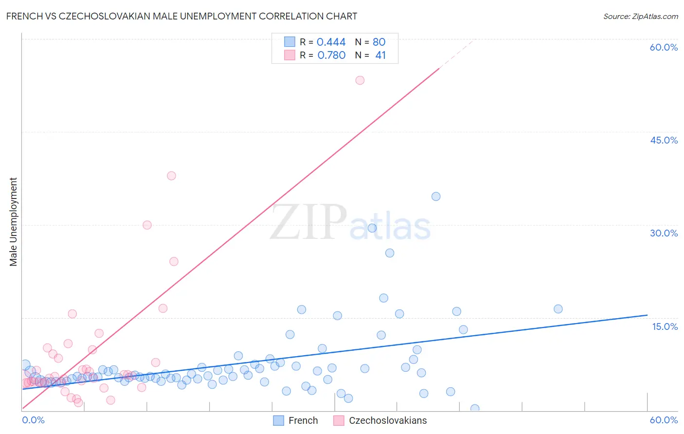 French vs Czechoslovakian Male Unemployment