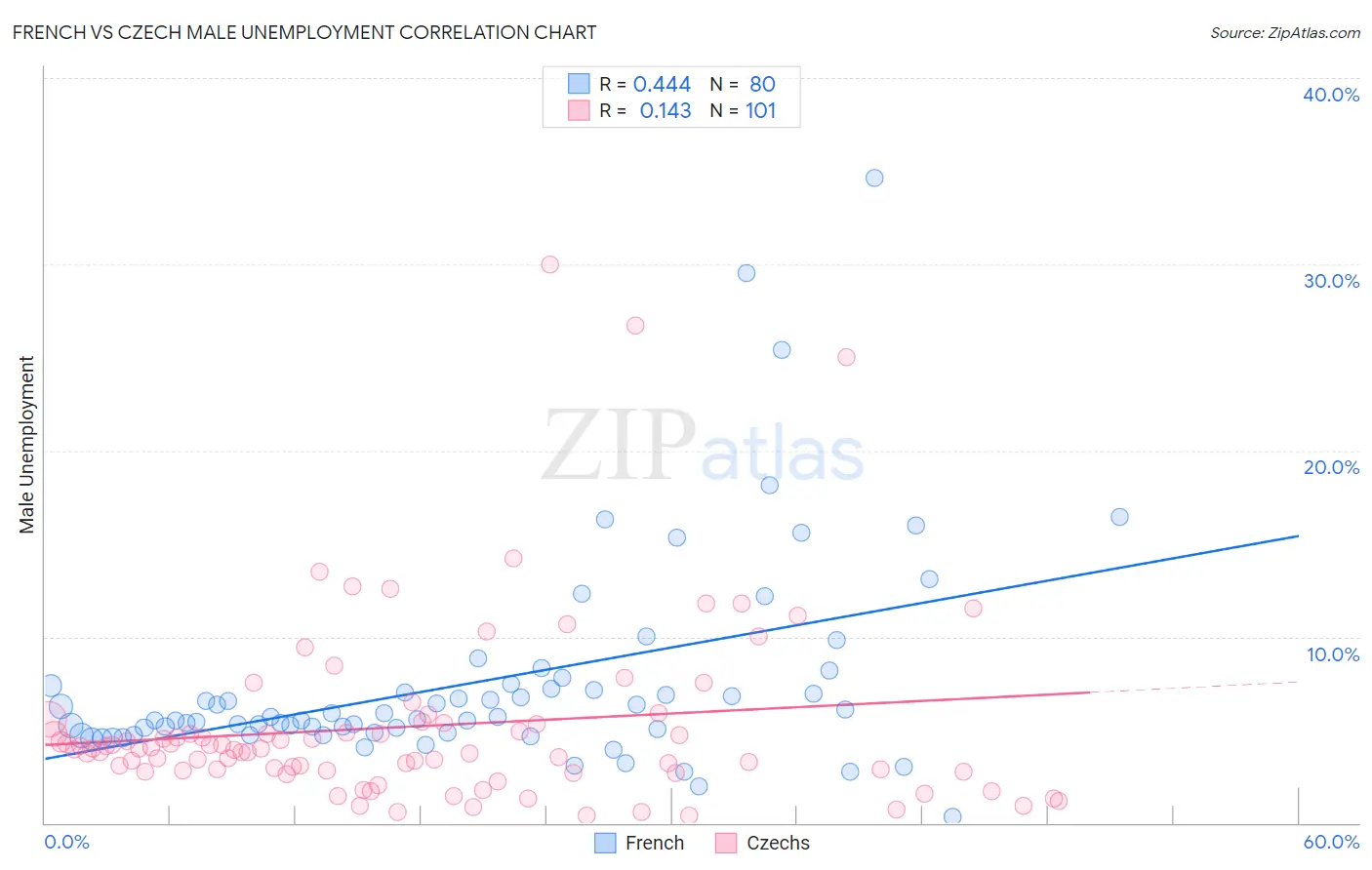 French vs Czech Male Unemployment