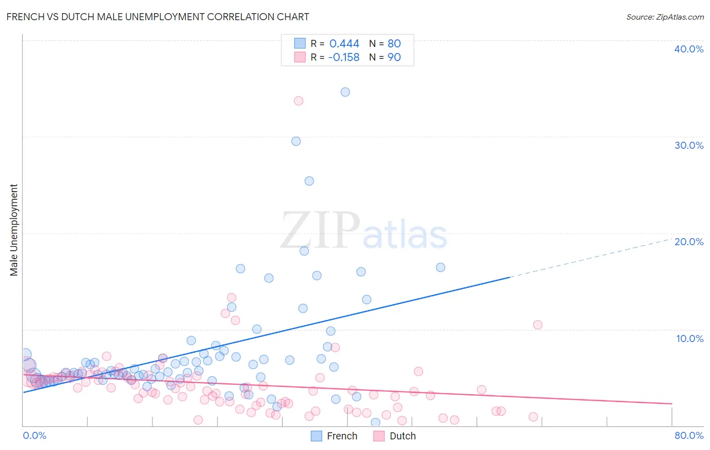French vs Dutch Male Unemployment