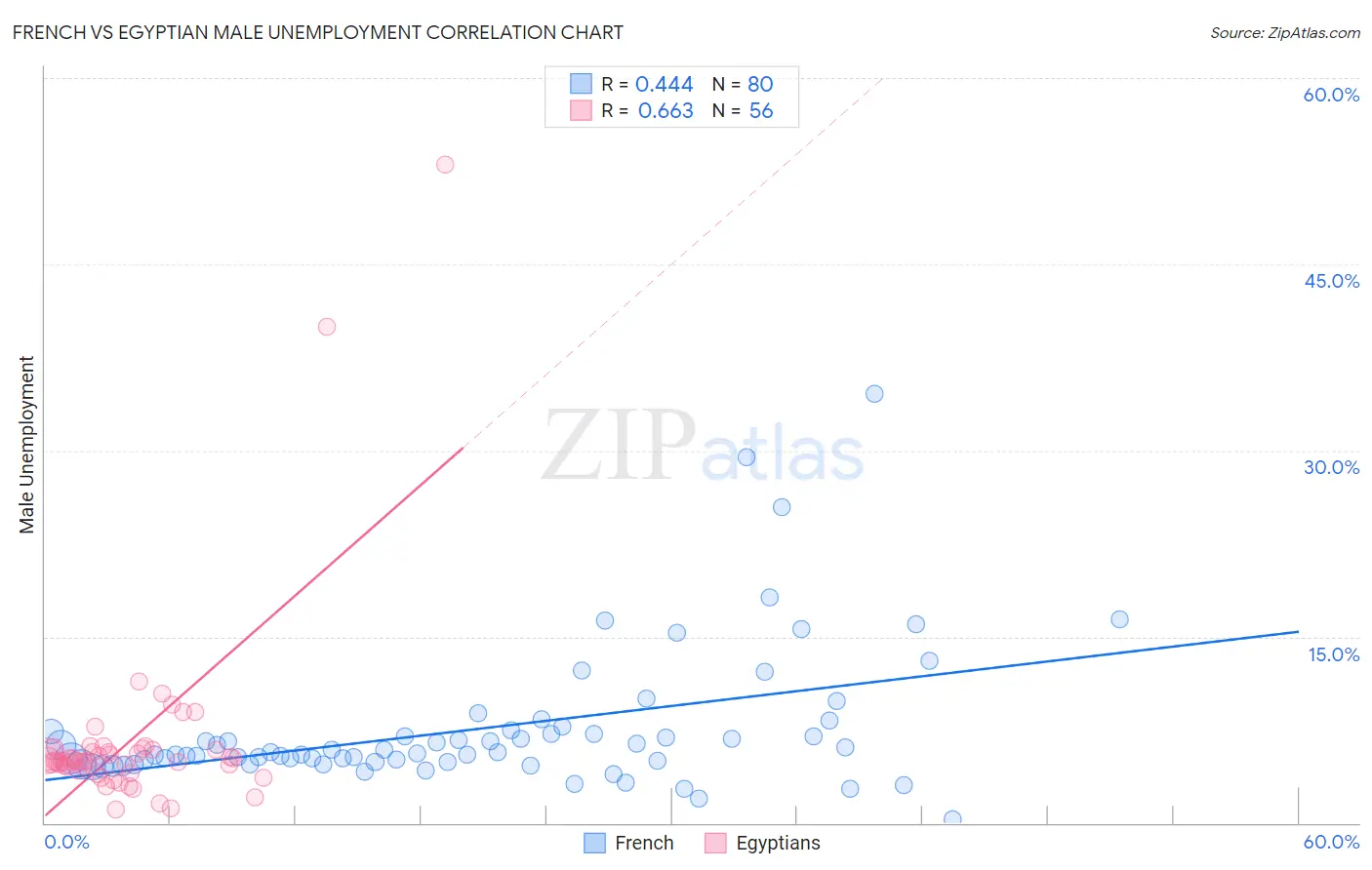 French vs Egyptian Male Unemployment