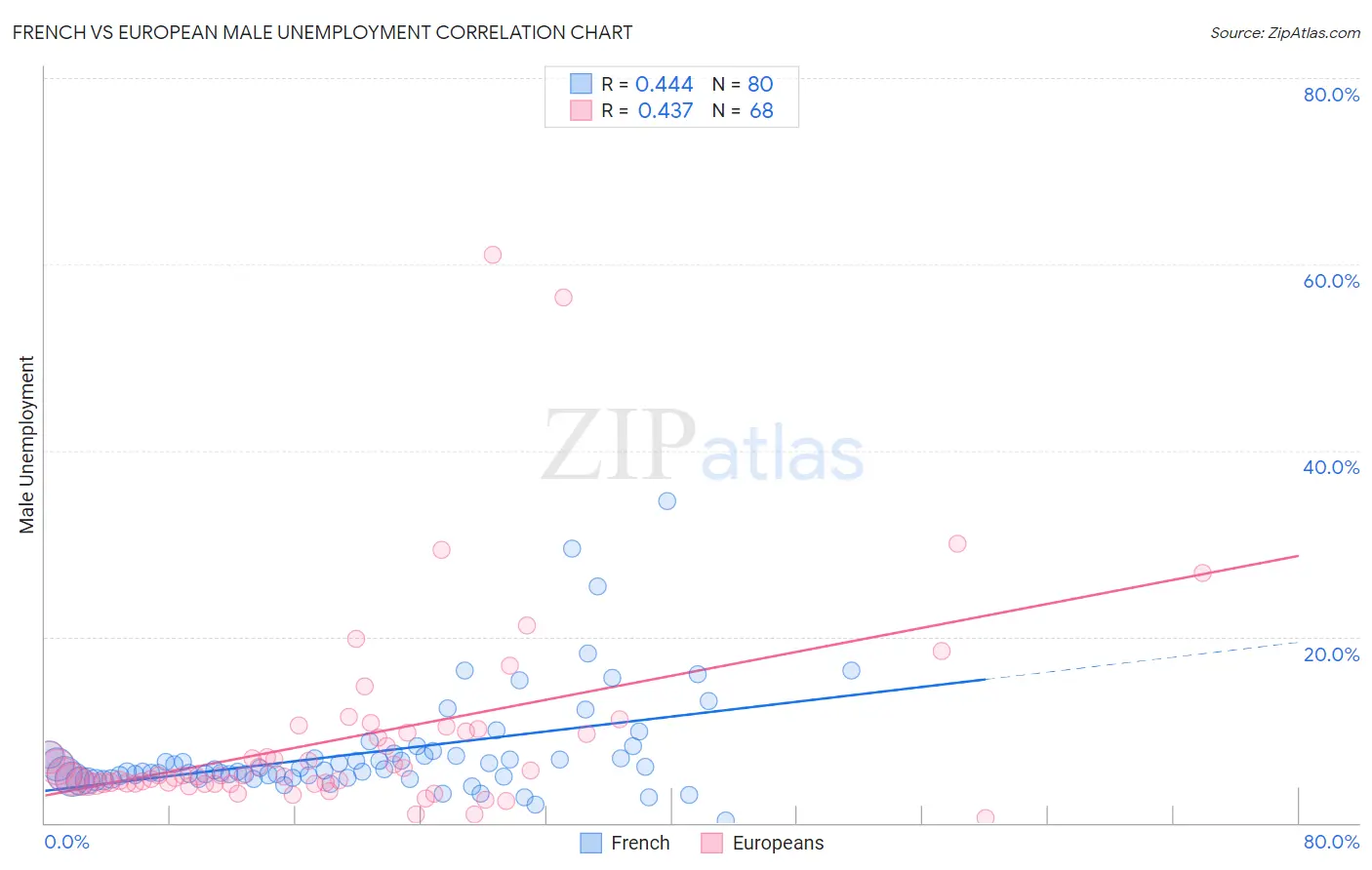 French vs European Male Unemployment
