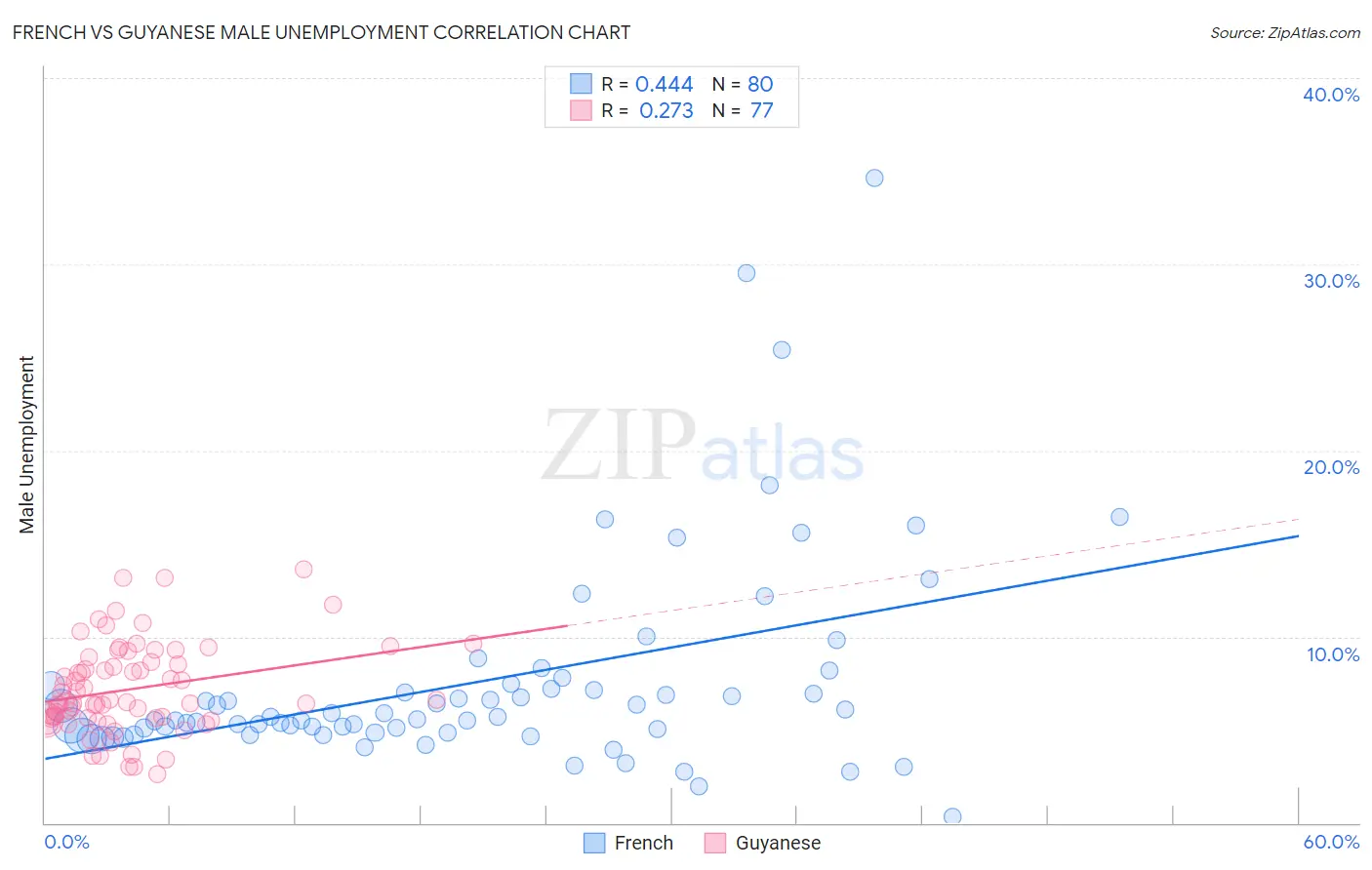 French vs Guyanese Male Unemployment