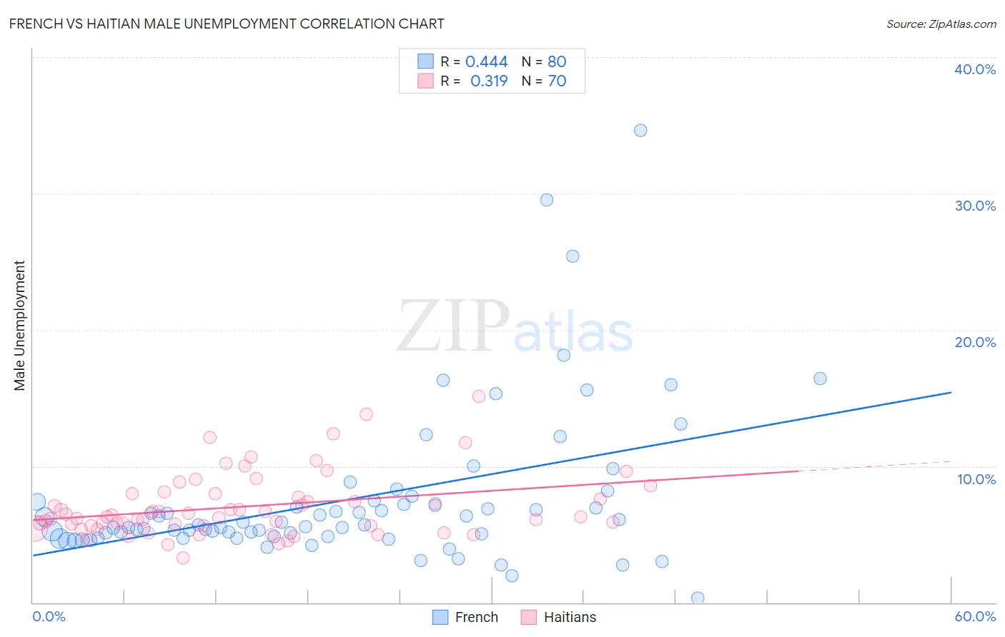 French vs Haitian Male Unemployment