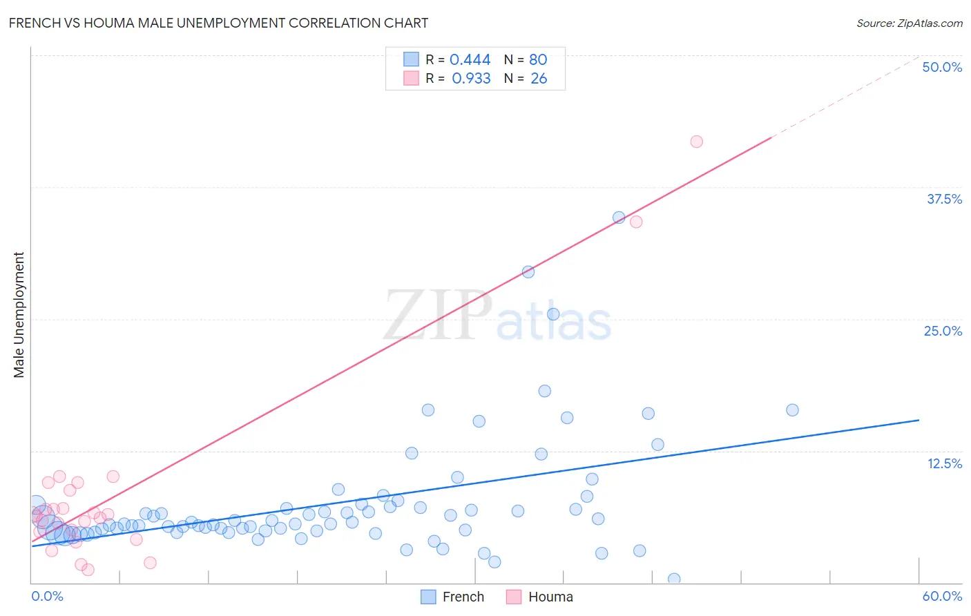 French vs Houma Male Unemployment