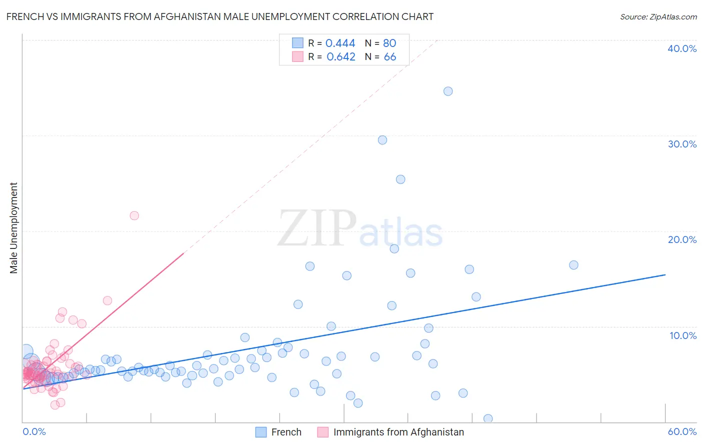 French vs Immigrants from Afghanistan Male Unemployment