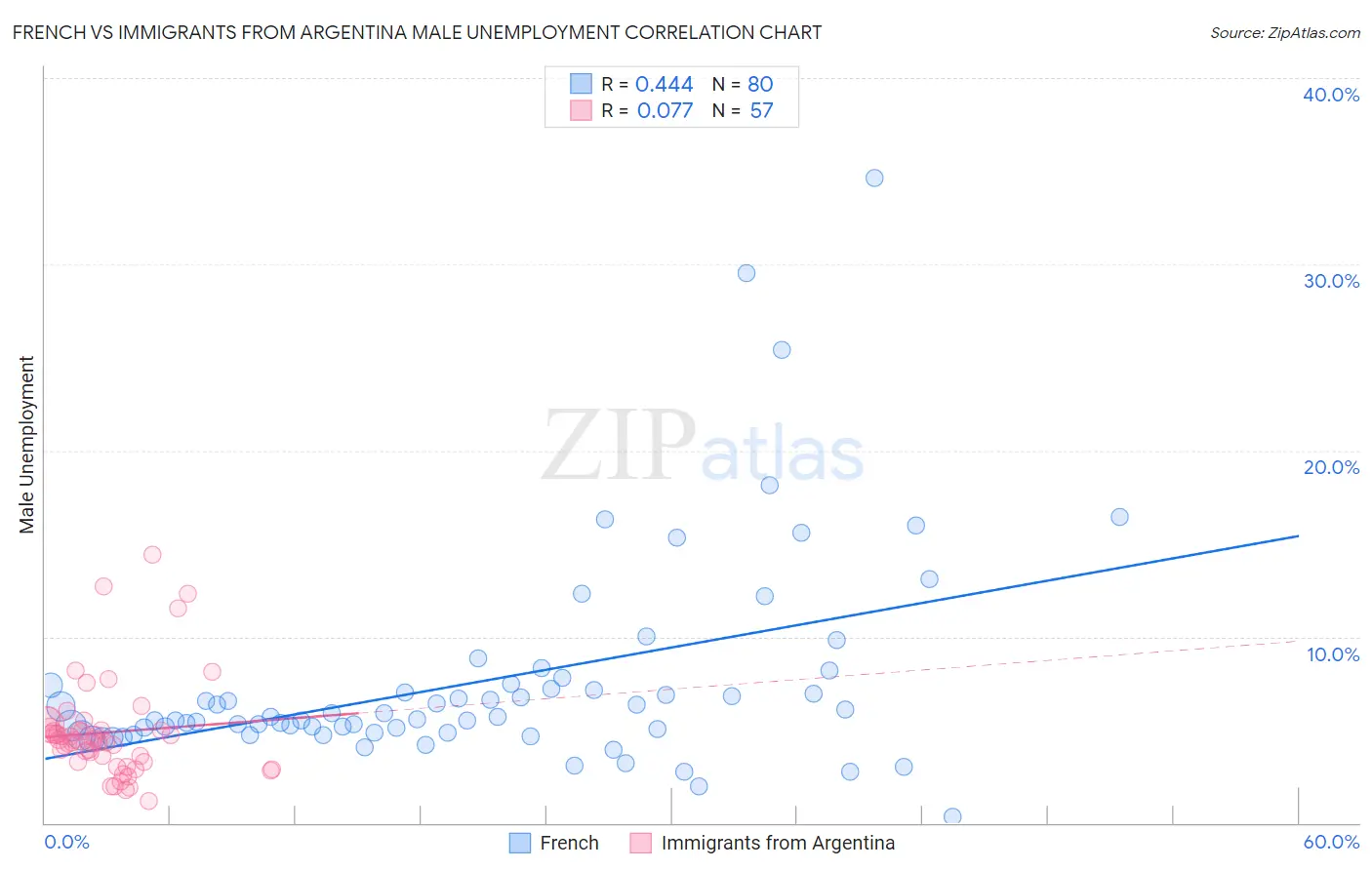 French vs Immigrants from Argentina Male Unemployment