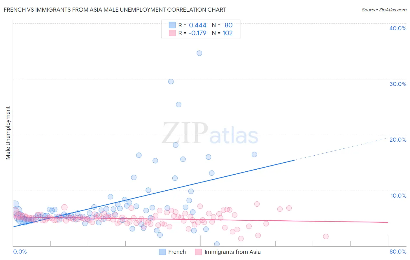 French vs Immigrants from Asia Male Unemployment