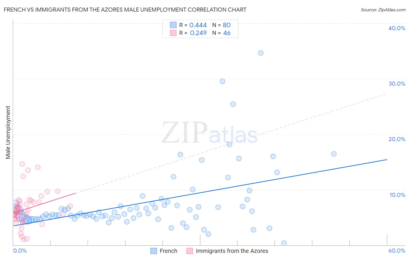 French vs Immigrants from the Azores Male Unemployment