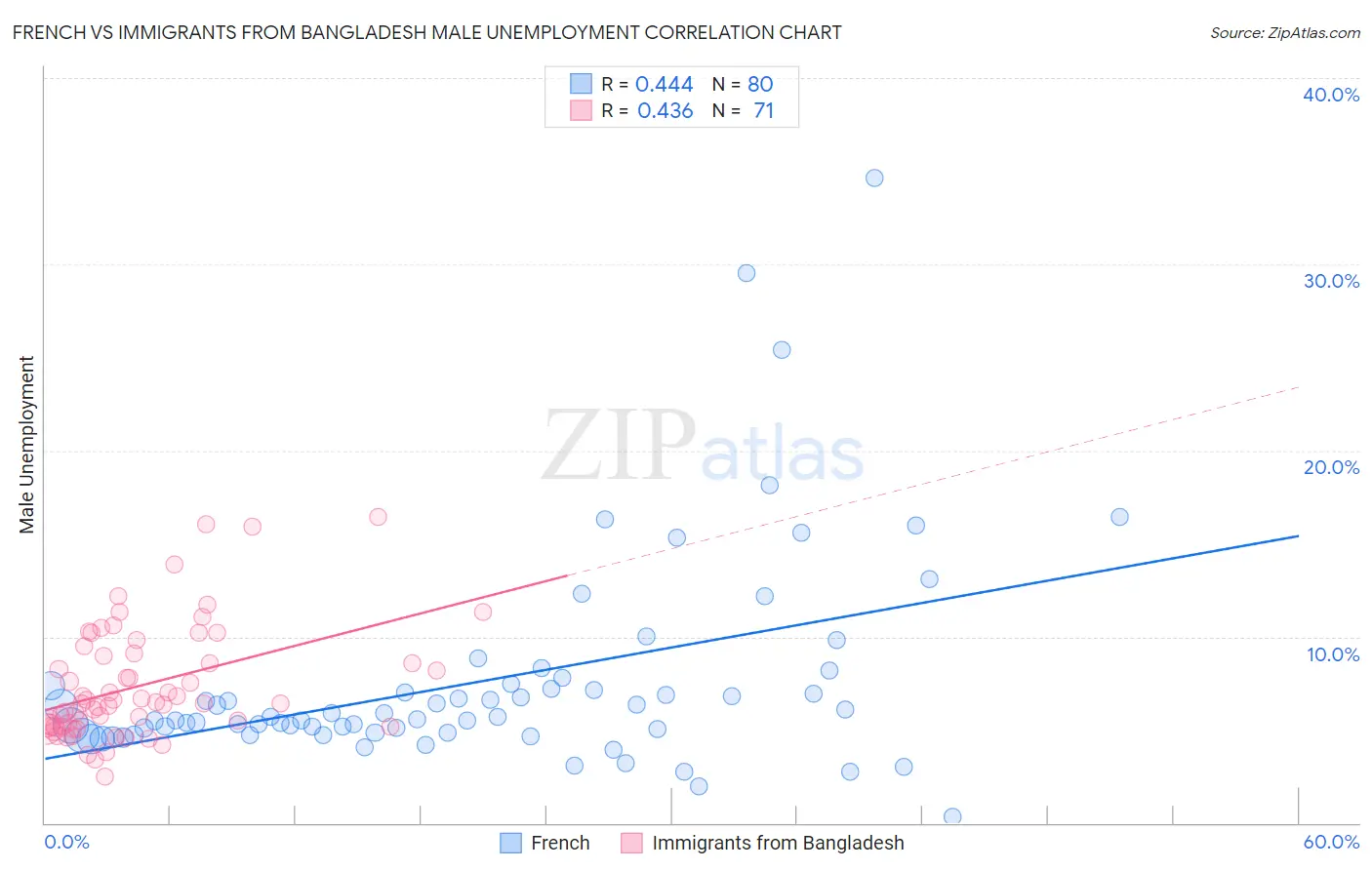 French vs Immigrants from Bangladesh Male Unemployment