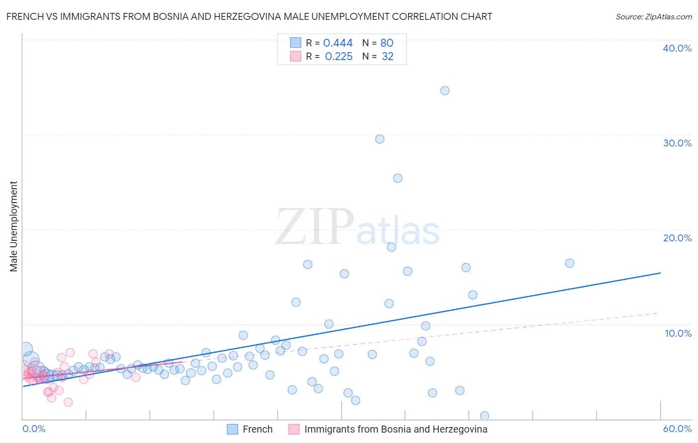 French vs Immigrants from Bosnia and Herzegovina Male Unemployment
