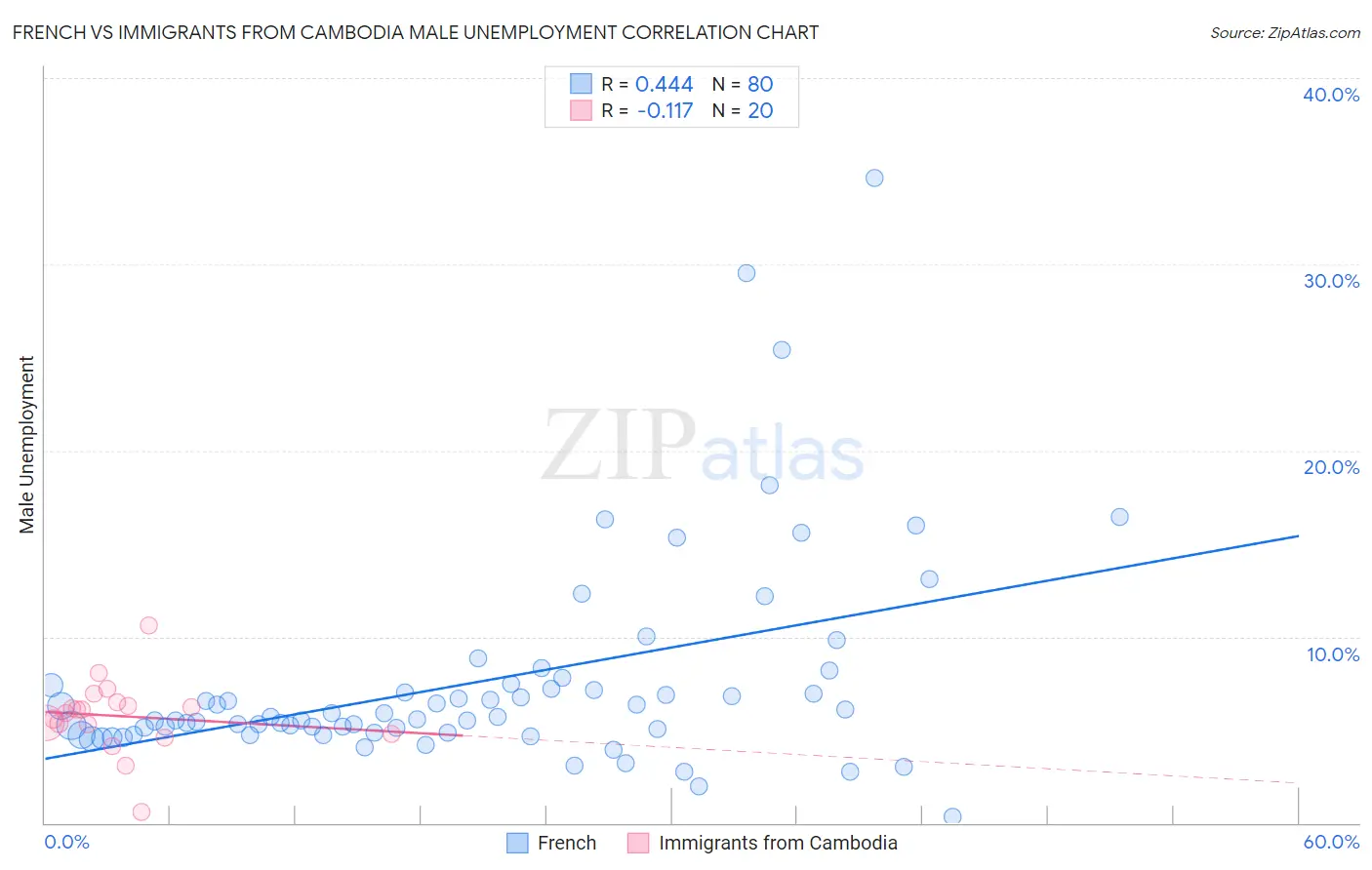 French vs Immigrants from Cambodia Male Unemployment