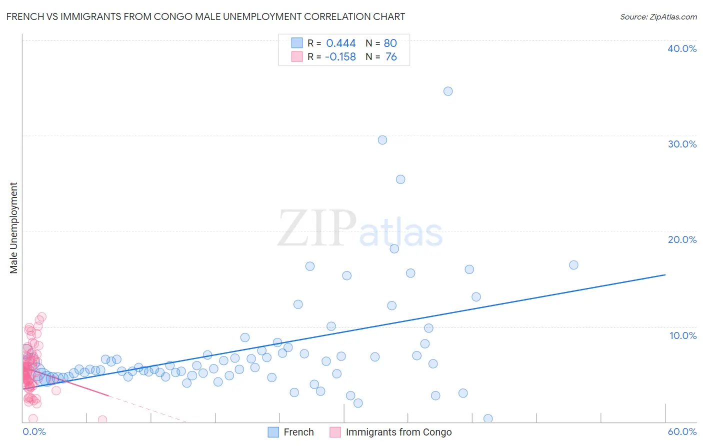 French vs Immigrants from Congo Male Unemployment
