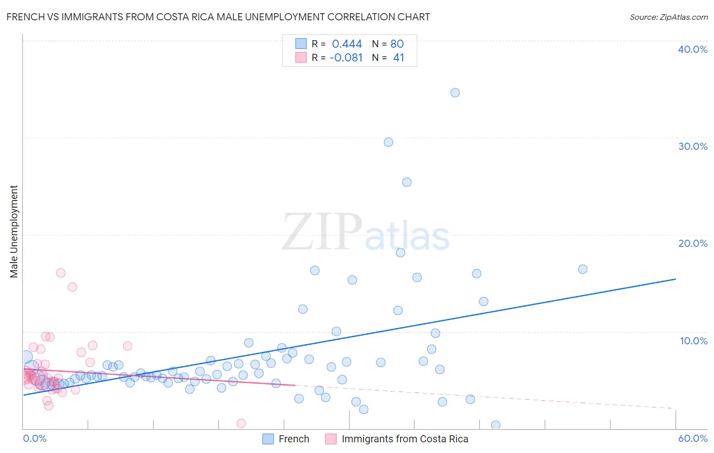 French vs Immigrants from Costa Rica Male Unemployment