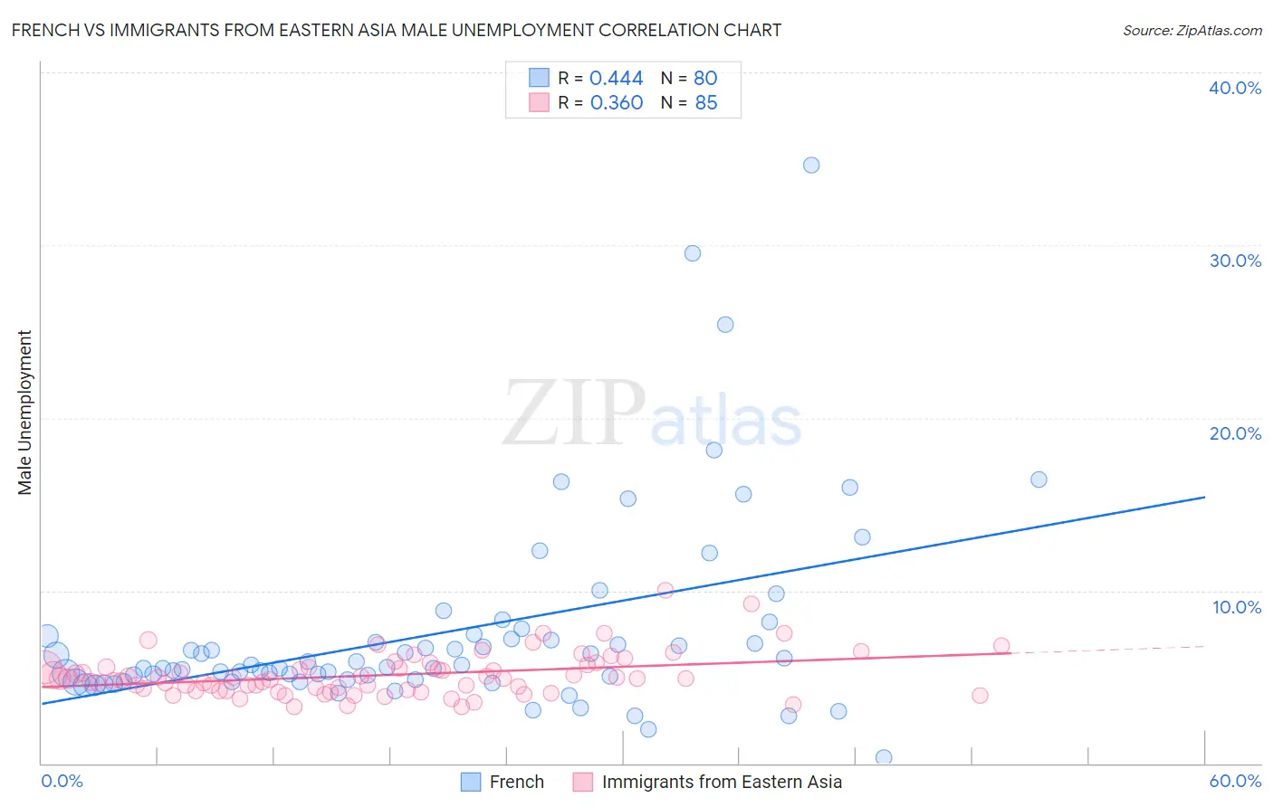 French vs Immigrants from Eastern Asia Male Unemployment