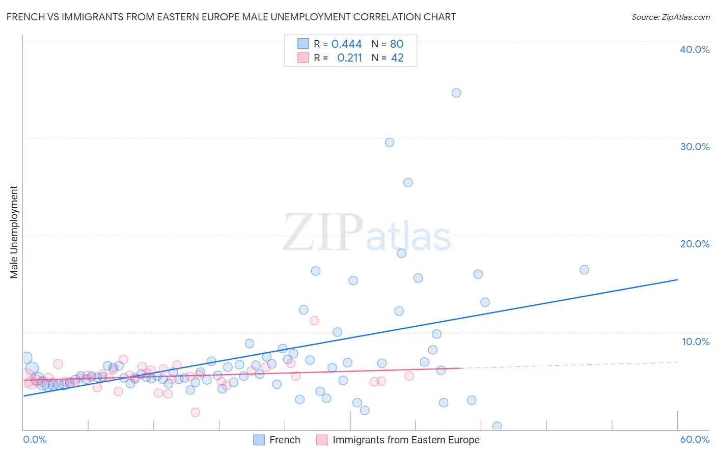French vs Immigrants from Eastern Europe Male Unemployment