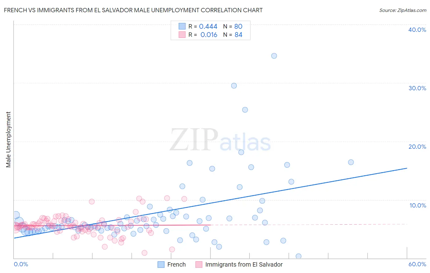 French vs Immigrants from El Salvador Male Unemployment