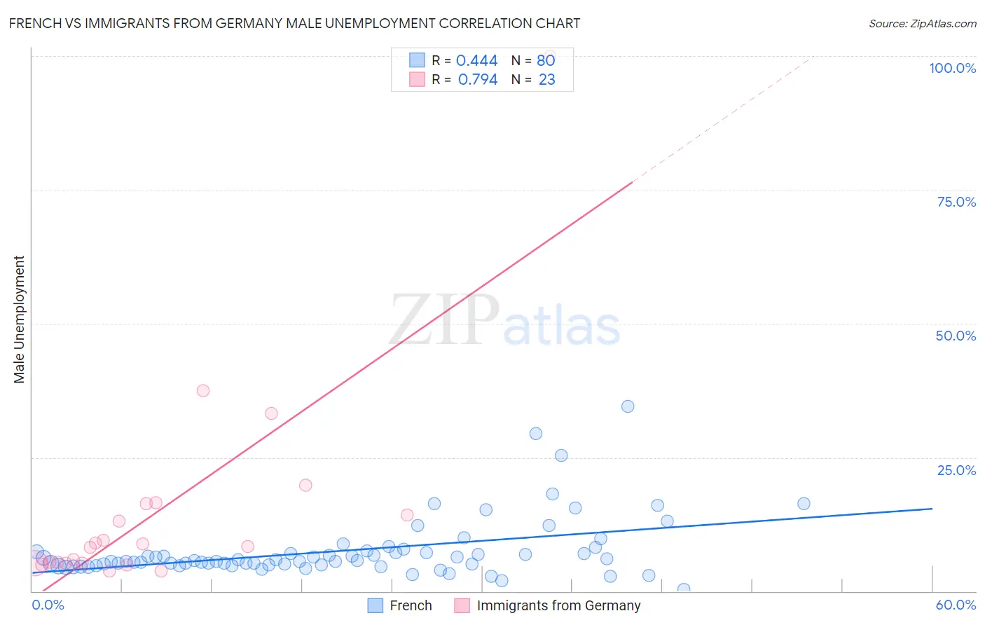 French vs Immigrants from Germany Male Unemployment