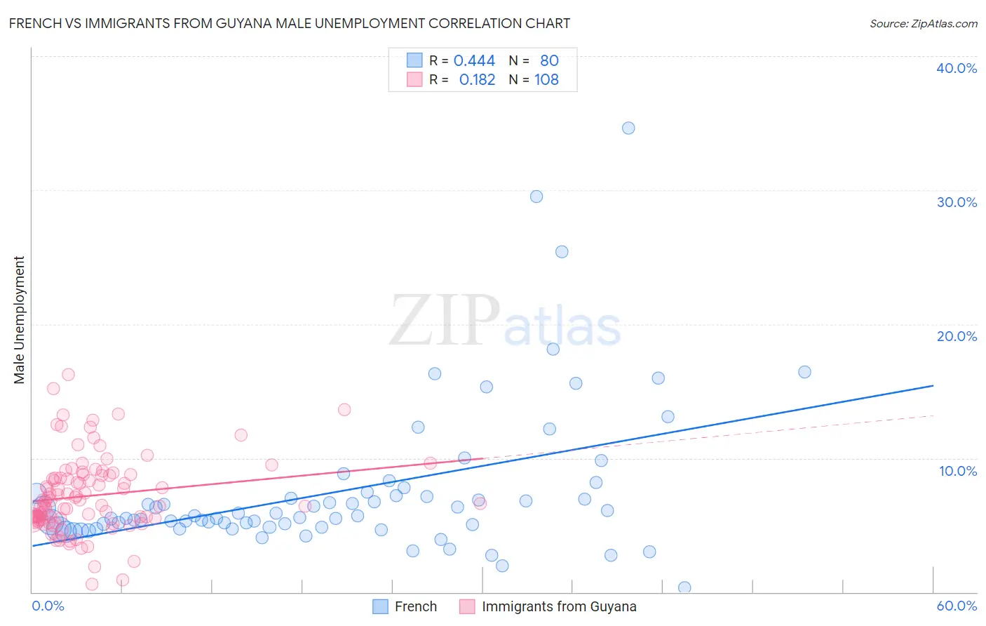 French vs Immigrants from Guyana Male Unemployment