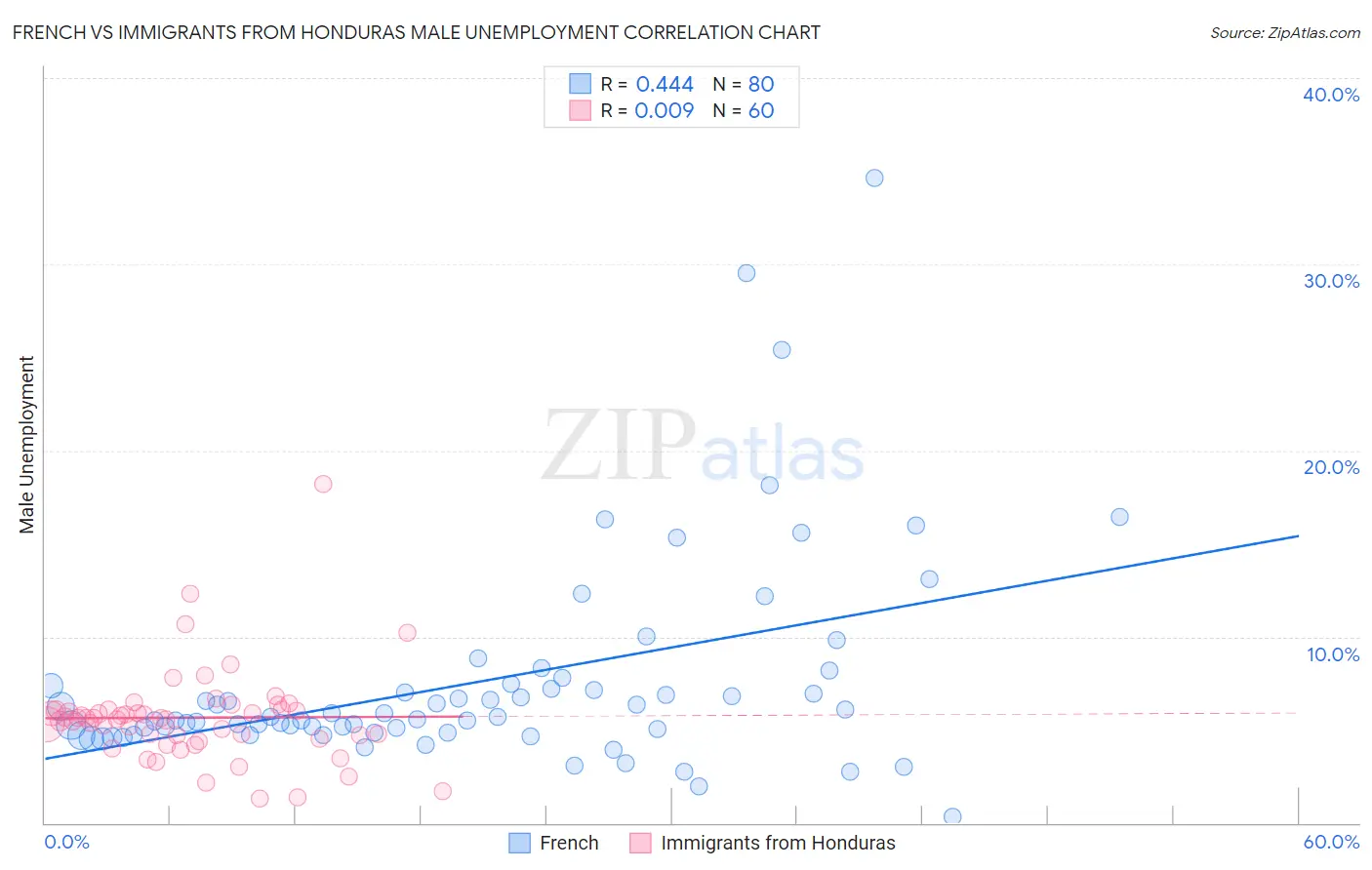 French vs Immigrants from Honduras Male Unemployment