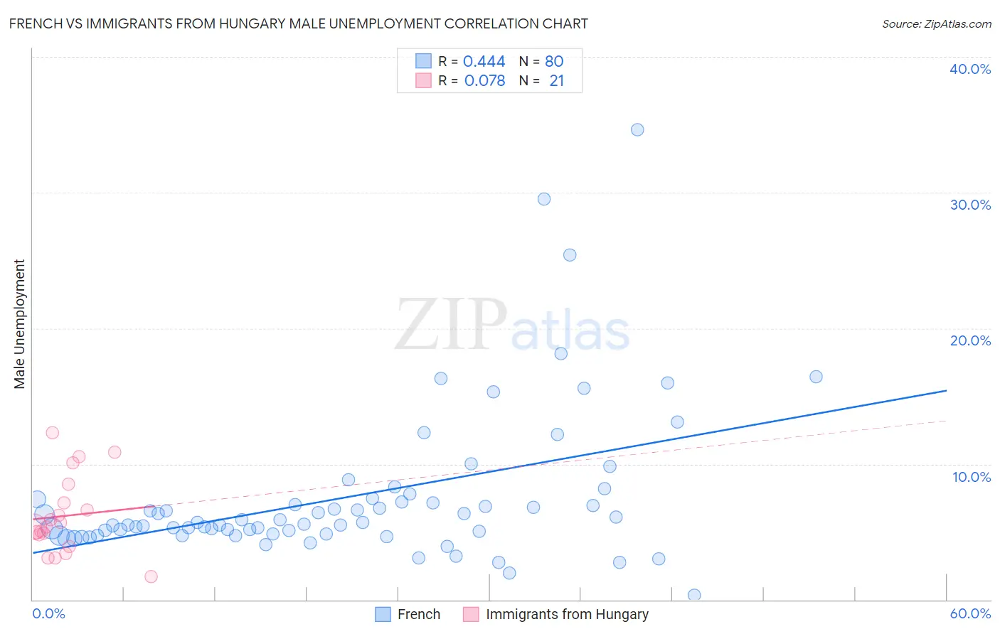 French vs Immigrants from Hungary Male Unemployment