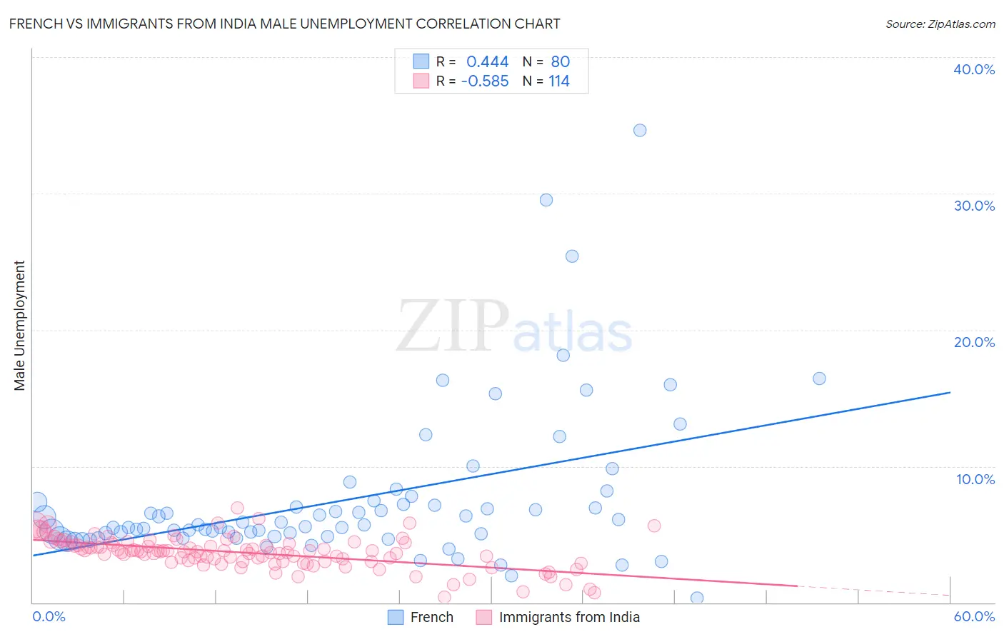 French vs Immigrants from India Male Unemployment