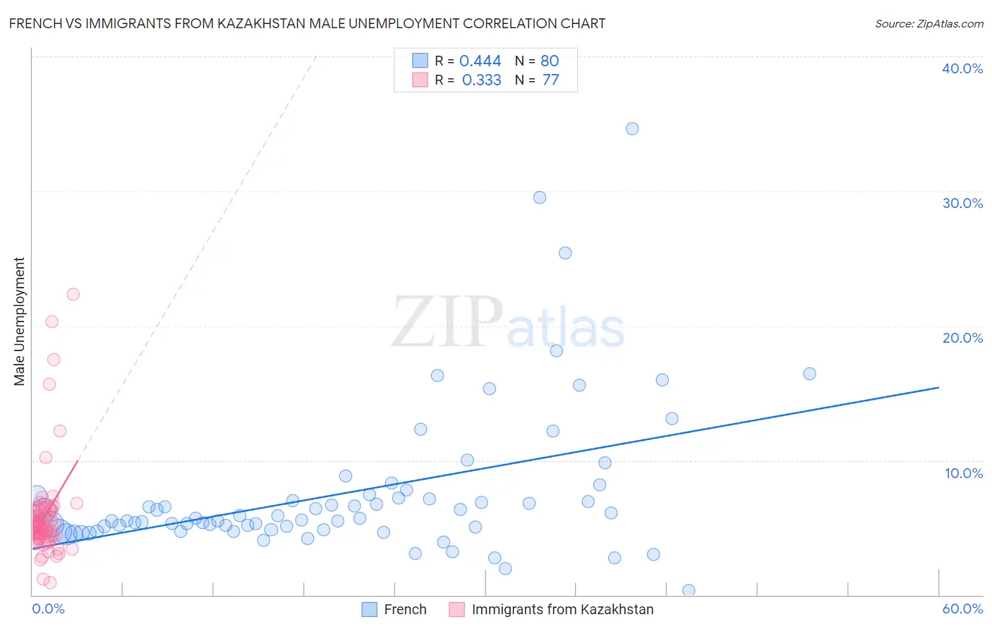 French vs Immigrants from Kazakhstan Male Unemployment