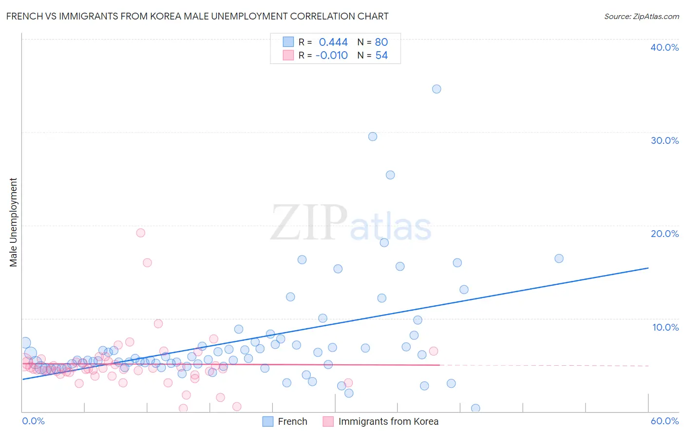 French vs Immigrants from Korea Male Unemployment