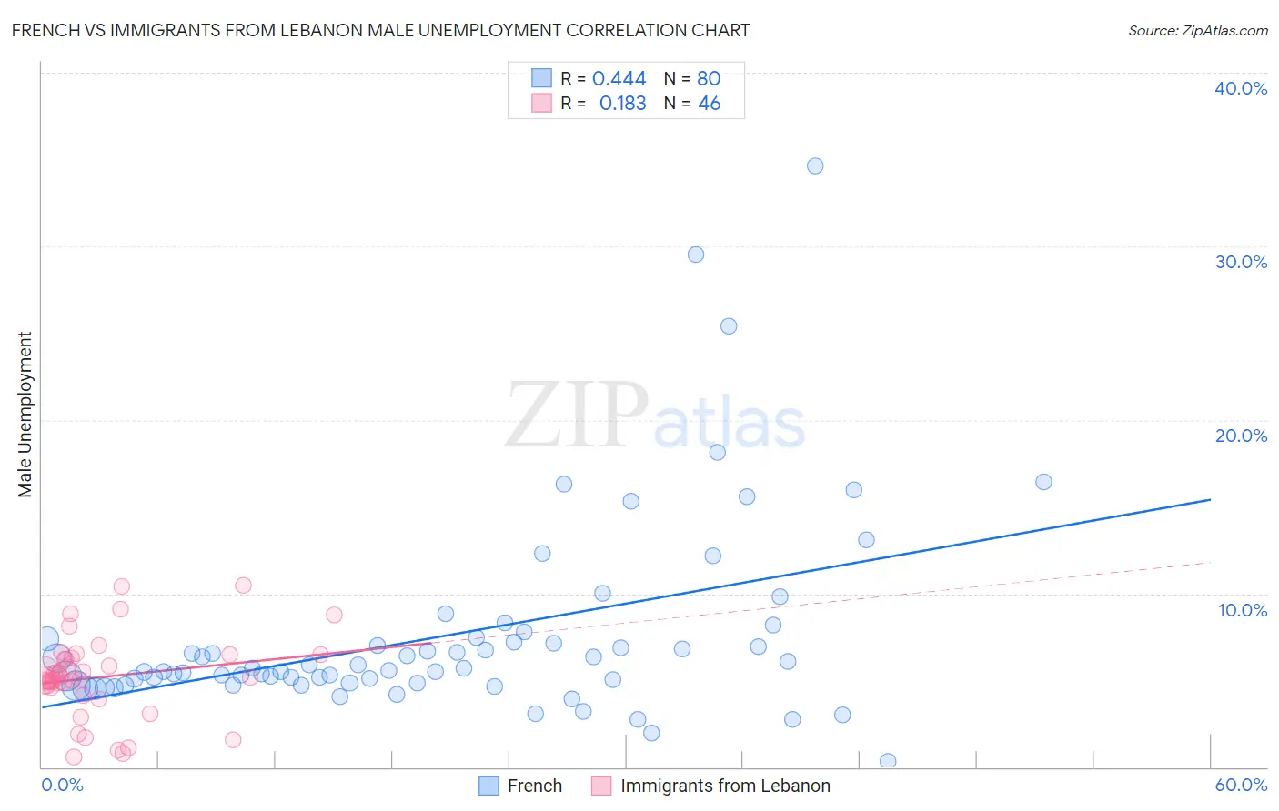 French vs Immigrants from Lebanon Male Unemployment