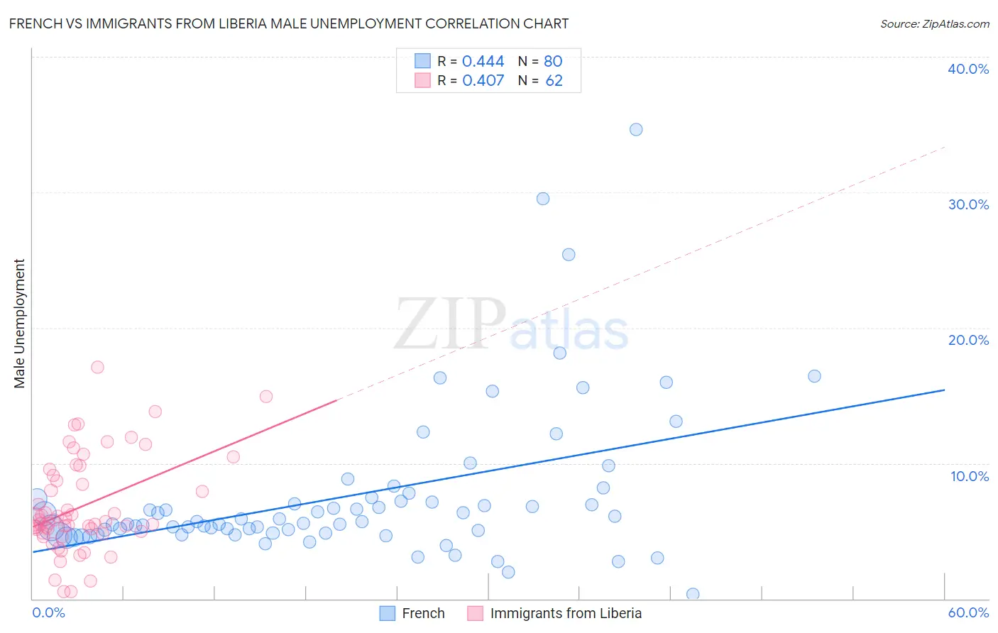 French vs Immigrants from Liberia Male Unemployment