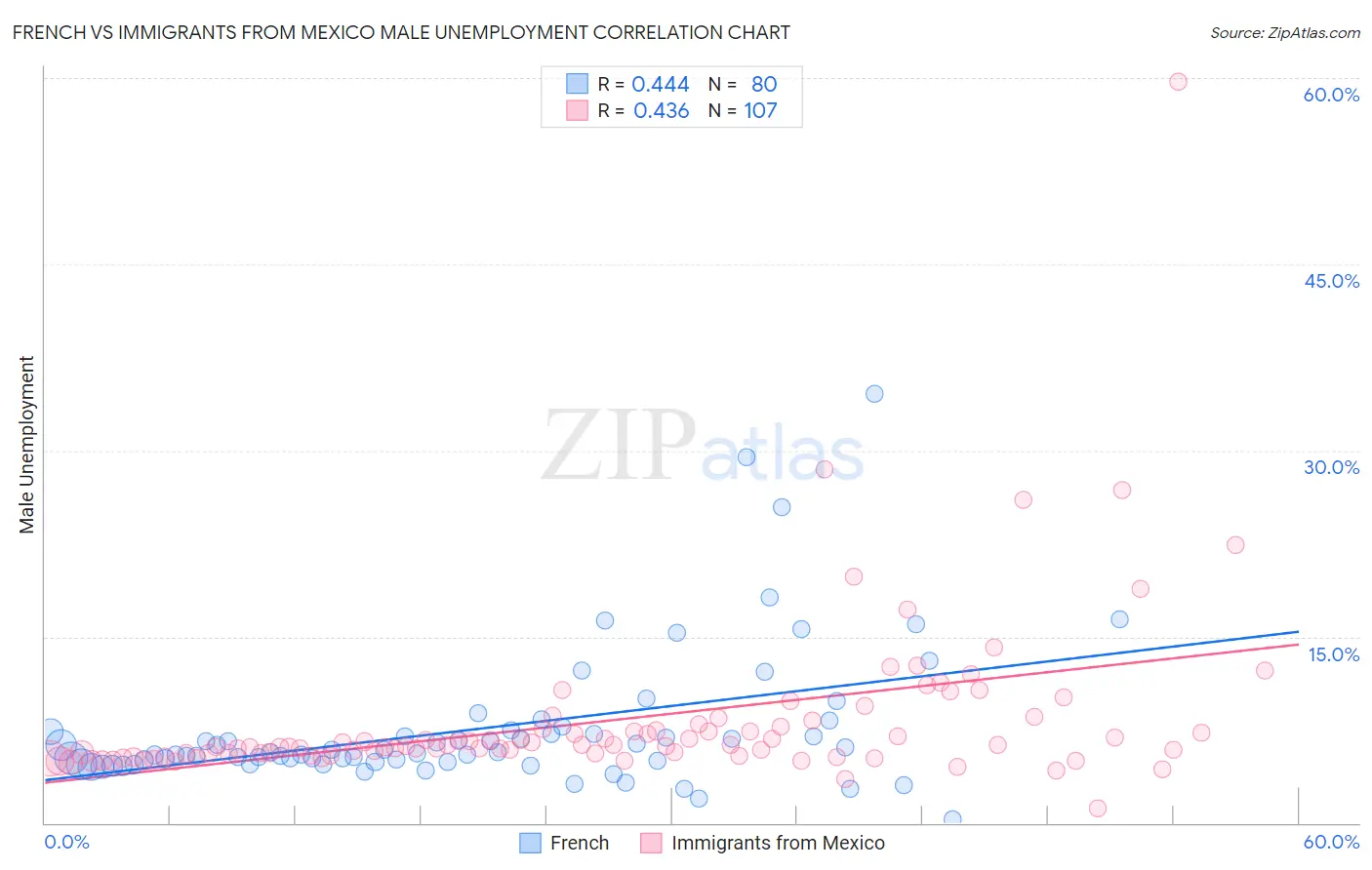 French vs Immigrants from Mexico Male Unemployment