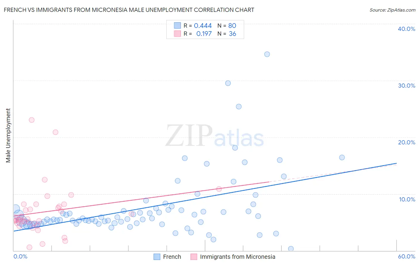 French vs Immigrants from Micronesia Male Unemployment