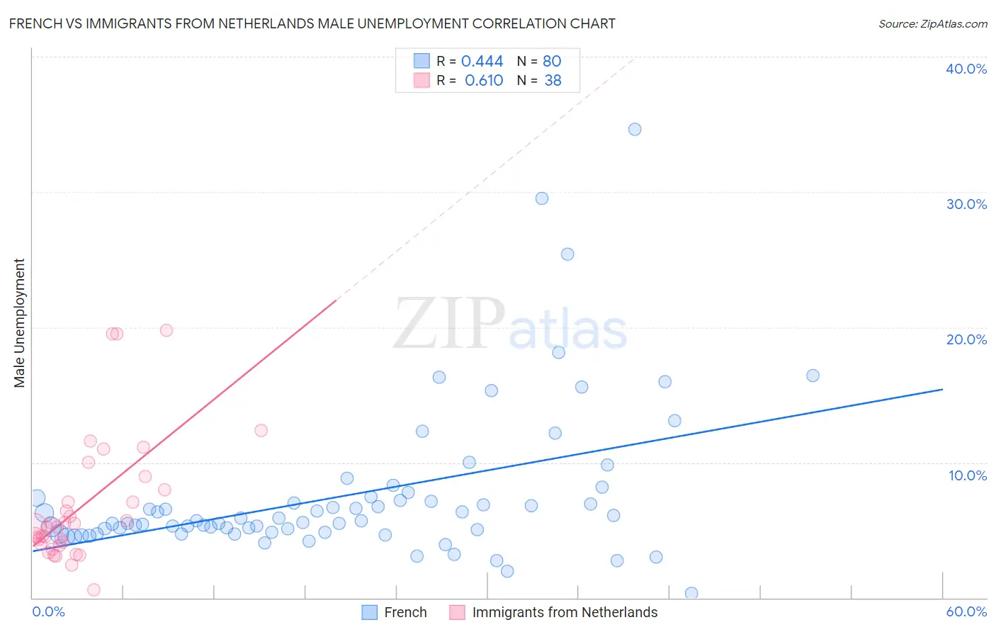 French vs Immigrants from Netherlands Male Unemployment
