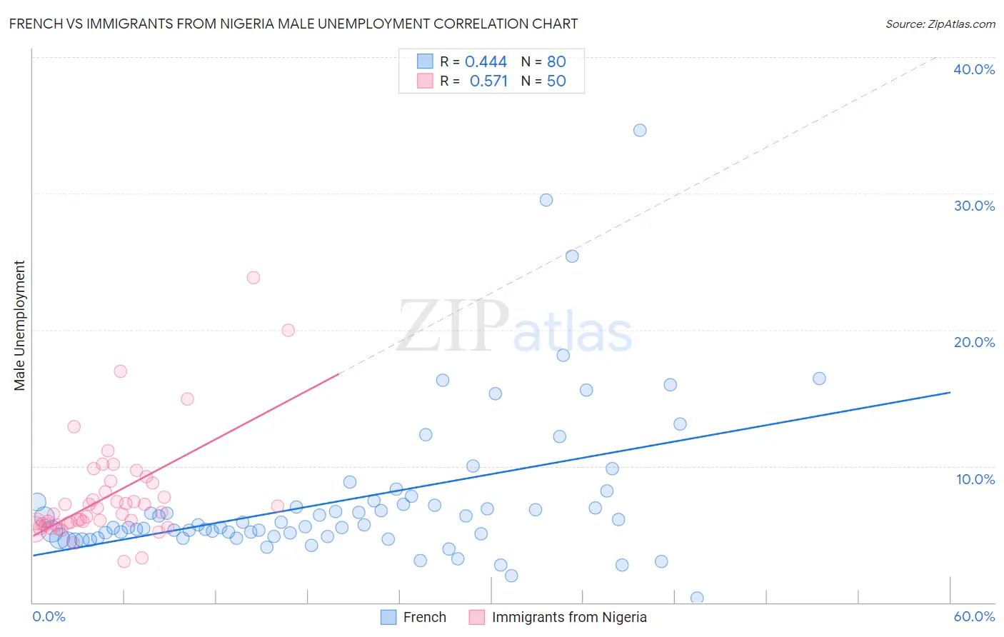 French vs Immigrants from Nigeria Male Unemployment